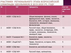 РЕГИОНАЛЬНЫЙ ЭТАП ВСЕРОССИЙСКОЙ ОЛИМПИАДЫ ШКОЛЬНИКОВ В 2019 –2020 УЧЕБНОМ ГОДУ